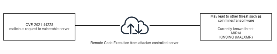 Log4Shell Threat Advisory - Infection Routine