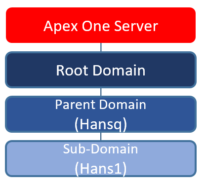 Domain Structure