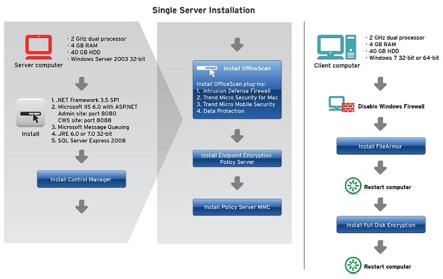 Control Manager, OfficeScan, And Endpoint Encryption Installation.