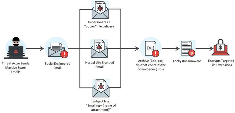 Locky Ransomware Distributed Through Email