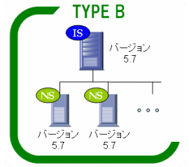 type-B