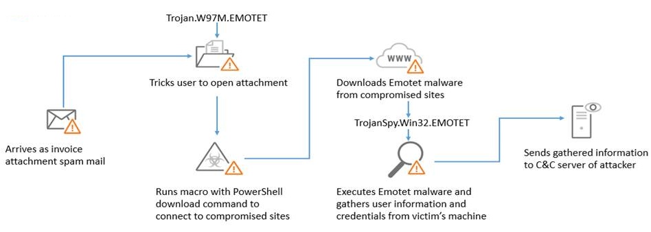 EMOTET infection chain